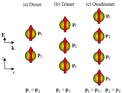 A Dimers B Trimers And C Quadrumers Linearly Positioned Along A