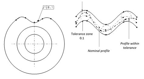 Examples On How To Interpret Gdandt Form Orientation Location And Run