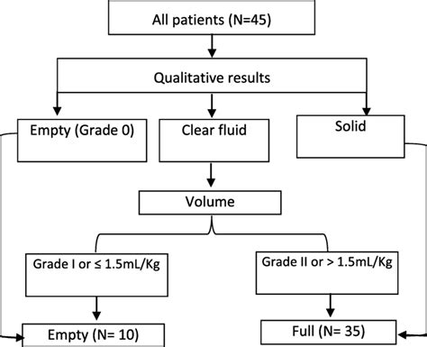 Results of gastric ultrasound examination of gastric contents ...