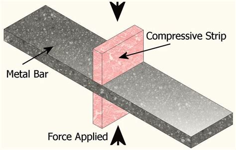 Plane strain compression test - Alchetron, the free social encyclopedia