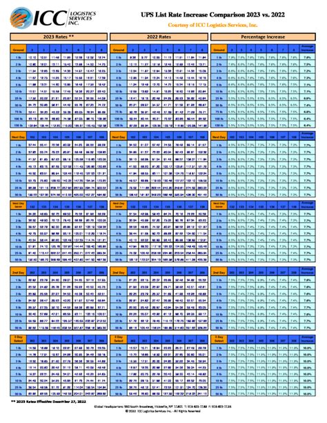 UPS List Rates 2023 vs 2022 Chart | ICC Logistics