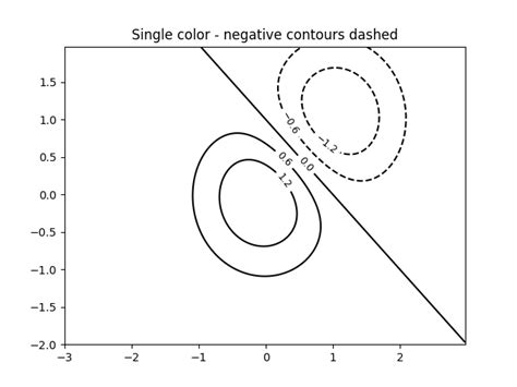 Démo Contourmatplotlib —— Python Visualisation