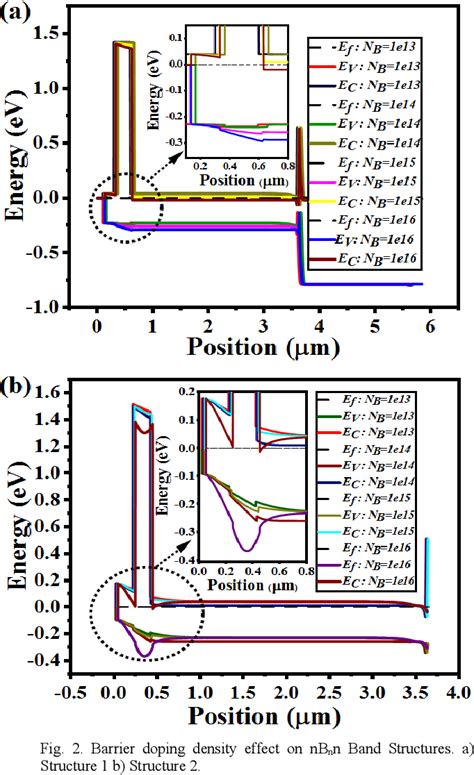 Figure From High Performance Mwir Inassb Based Nbn Photodetectors