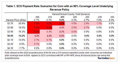 Sco And Eco Payment Prospects For 2024 Farmdoc Daily