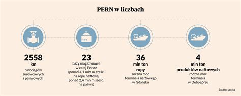 PERN Szykuje Plan Na Zielone Czasy Puls Biznesu Pb Pl