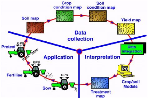 Precision Agriculture Cycle Download Scientific Diagram