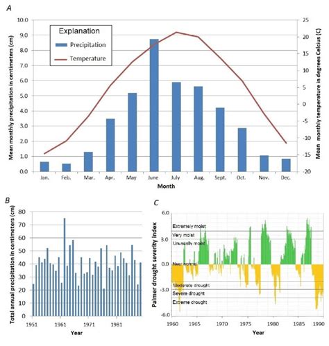 Precipitation Temperature And The Palmer Drought Severity Indices