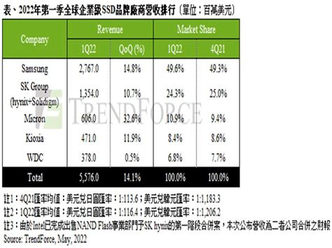 Trendforce：需求攀升與部分急單價格上揚 帶動第一季enterprise Ssd總營收季增141 必聞網