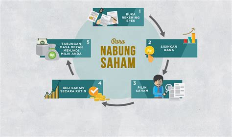 Cara Memulai Berinvestasi Saham