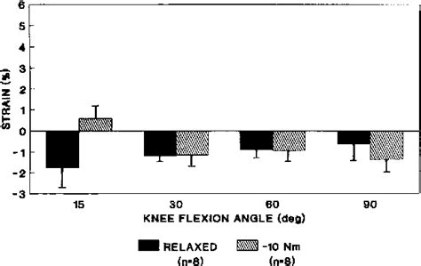 Figure 7 from Anterior Cruciate Ligament Strain Behavior During ...