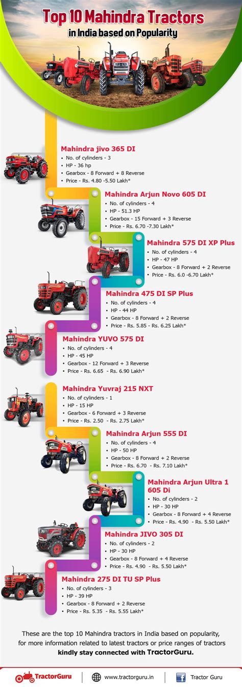 Top Mahindra Tractors In India Based On Popularity