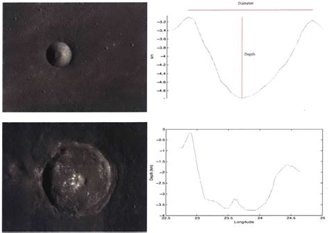 Figure From Investigation Of The Depth And Diameter Of Simple