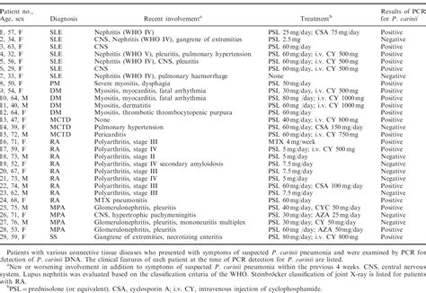 Table 1 From Detection Of Pneumocystis Carinii By Dna Amplification In Patients With Connective