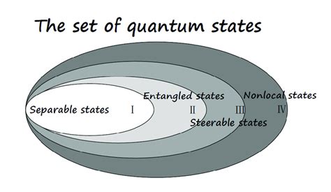 The Set Of Quantum States All Quantum States Form A Convex Set With