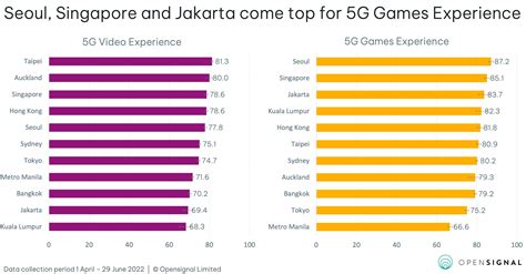 5G speed in main cities in Asia Pacific ⋆