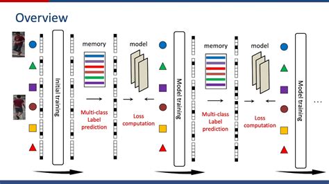 Unsupervised Person Re Identification Via Multi Label Classification