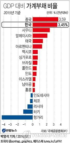 한국 가계빚 증가속도 신흥국 중 2위중국 다음으로 빨라 서울신문