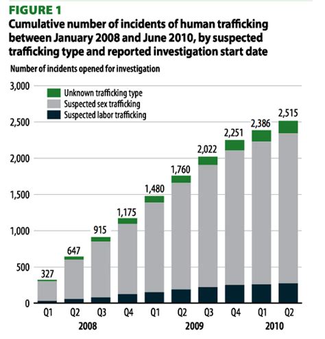 Human Trafficking In Malaysia Statistic Leah Bond