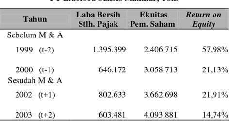 Pengaruh Merger Dan Akuisisi Terhadap Kinerja Keuangan Perusahaan