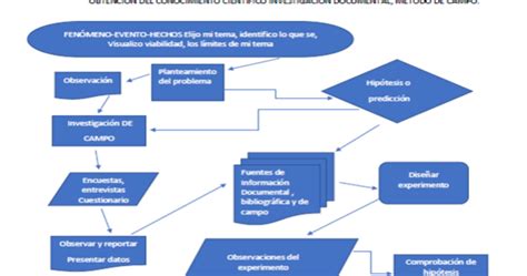 Curso Propedeutico Unadm Flujograma