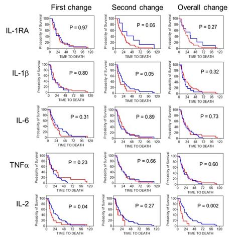 The Effect Of Changes In Cytokine Levels During Treatment On Clinical