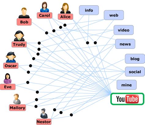 2-Example of a folksonomy with eight users who annotate one resource ...