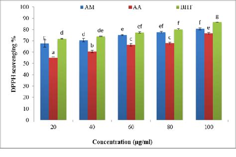 Table 1 From Gc Ms Screening Of Bioactive Constituents And Antioxidant