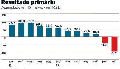 Governo Central Registra D Ficit Prim Rio De R Bilh Es Em Julho