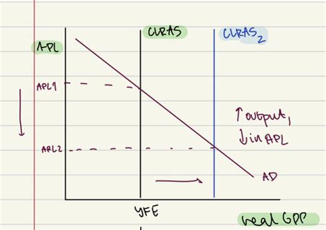 Aggregate Demand Aggregate Supply Flashcards Quizlet