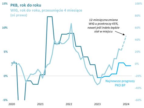 W cenach polskich akcji jest już bardzo mocne odbicie PKB Qnews