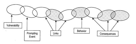 Dbt Behavior Chain Analysis Worksheet Pdf