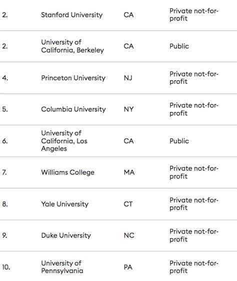 Lista Forbes Las Mejores Universidades De Estados Unidos En 2022