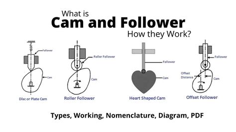 Cams And Followers Types Working Nomenclature Diagram Pdf