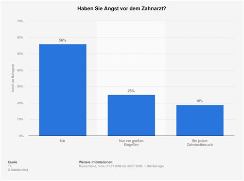 Oralphobie Wenn Angst vorm Zahnarzt unsere Gesundheit gefährdet