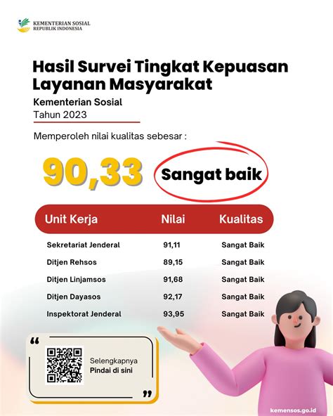 Hasil Survei Tingkat Kepuasan Layanan Masyarakat Kementerian Sosial