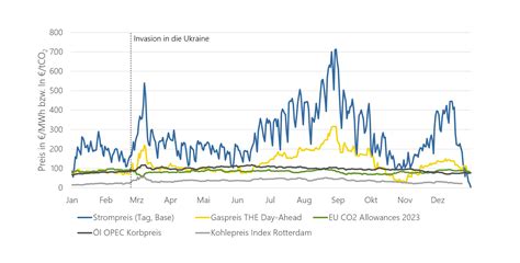 Ffe B Rsenstrompreise Haben Sich In Deutschland Und Europa Auf