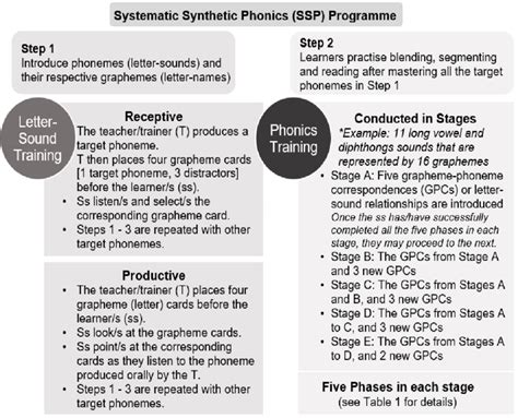 An overview of the Systematic Synthetic Phonics programme | Download ...