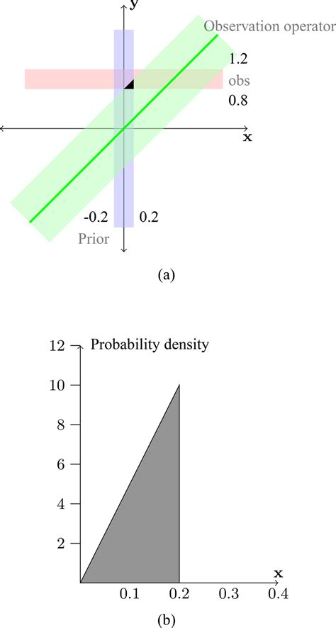 Illustration Of Bayesian Inference For A System With One Target