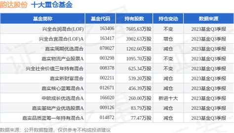 韵达股份（002120）2023年三季报简析：净利润增5605，盈利能力上升公司同比营业