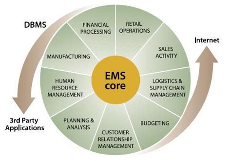 Enterprise Management System (EMS)