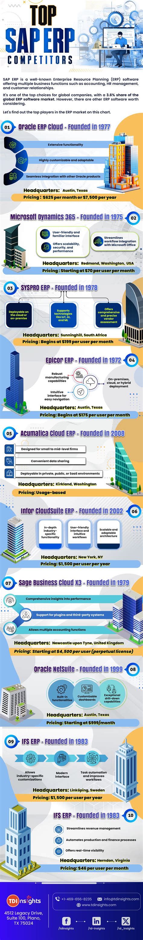 Top SAP ERP Competitors