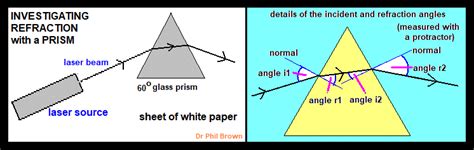 Visible Spectrum Of Light And Triangular Prism Experiments Helps