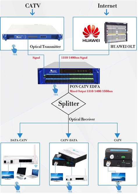 Ftth Nm Olt Wdm Pon Port Gpon Catv Edfa Combiner Ftth Pon Catv