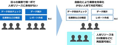 Dxはどう始めるべきか？まず手を付けたい業務効率化の「2つの効果」 Dx関連コラム 軽技webがもたらすデジタル