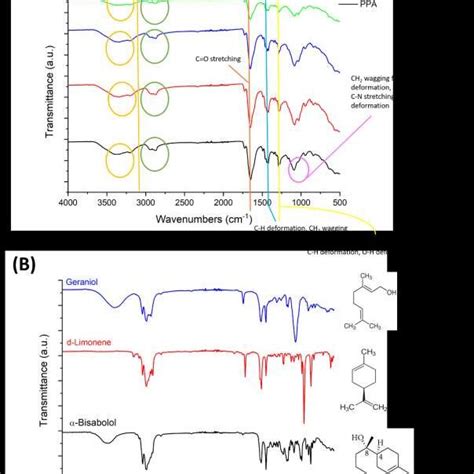 Comparative Ft Ir Spectra Of A Hydrogels B Bisabolol