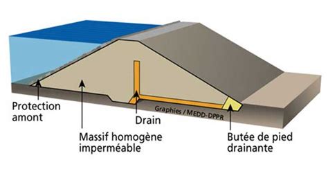 E7 - Construction of small surface dams - Wikiwater