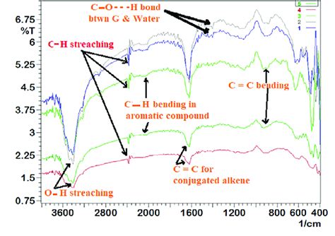 Ftir Spectra Of Pss Pedot And Its Composites With Graphene Hydrogen