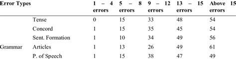 Frequencies Of Grammatical Errors In The Assessed Scripts Download Scientific Diagram