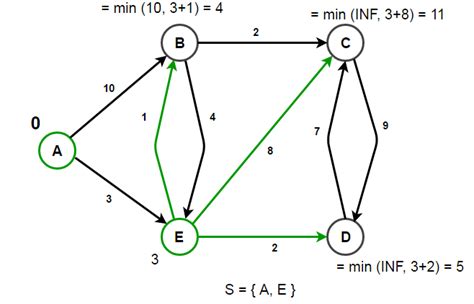 Single Source Shortest Paths Dijkstras Algorithm Techie Delight