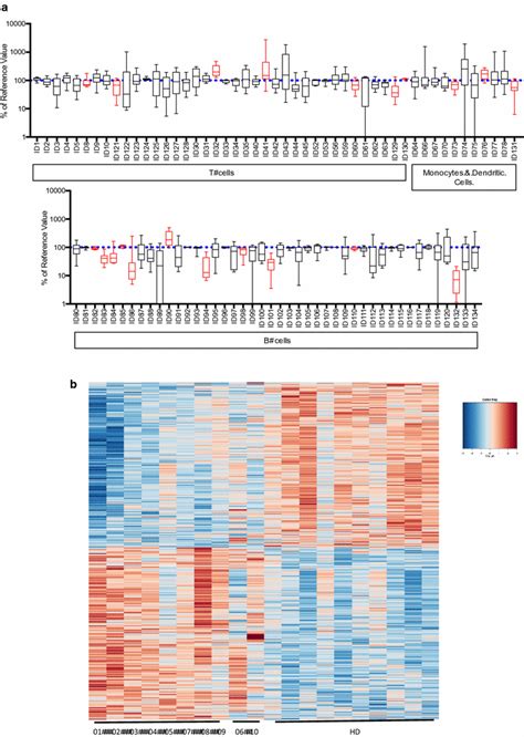 Global Immunome Analysis Reveals Differences Between Aml Patients After